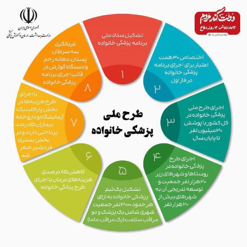 طرح ملی پزشکی خانواده