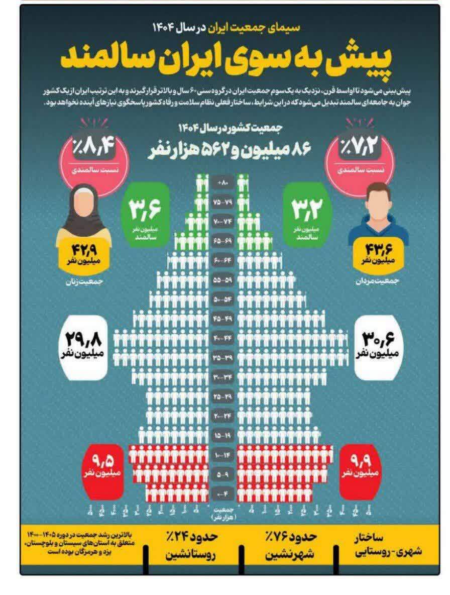 هشدار جمعیتی: پیش به سوی ایران سالمند