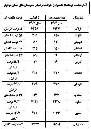 کاهش ۰.۲ درصدی تعداد مصدومان ترافیکی استان مرکزی طی سال ۱۴۰۳