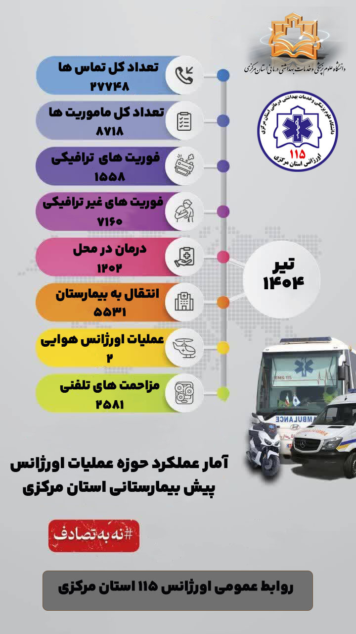 افزایش قابل توجه مزاحمت‌های تلفنی برای اورژانس استان مرکزی، در تیرماه؛ ۲۵۸۱ مورد مزاحمت برای شماره ۱۱۵ ثبت شد