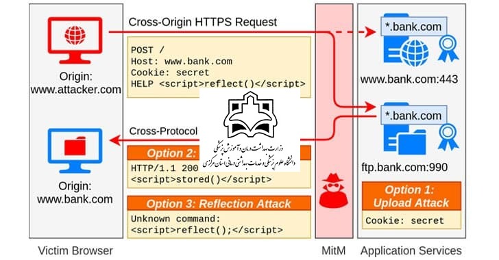 حملات جدید روی TLS که امکان تغییر مسیر ترافیک https را برای Attacker فراهم می کند!