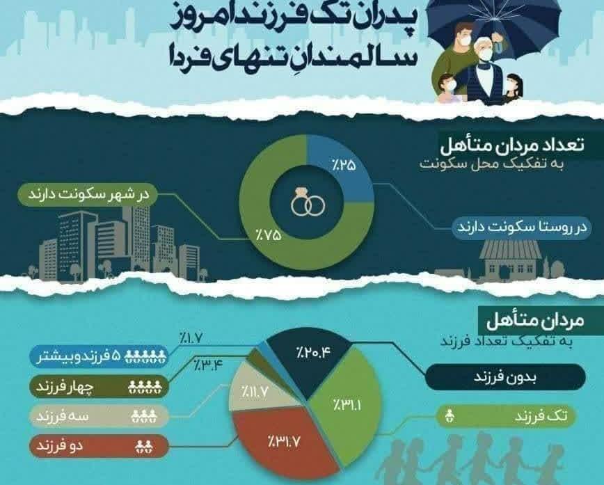 پدران تک فرزند امروز ، سالمندان تنهای فردا