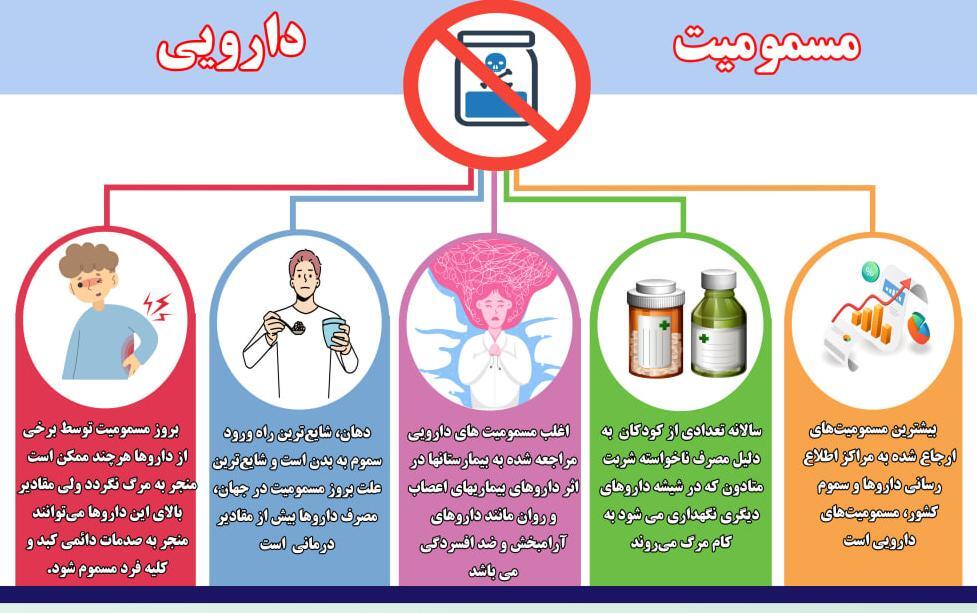 " پیشگیری از بروز مسمومیت ناشی از  داروها "
