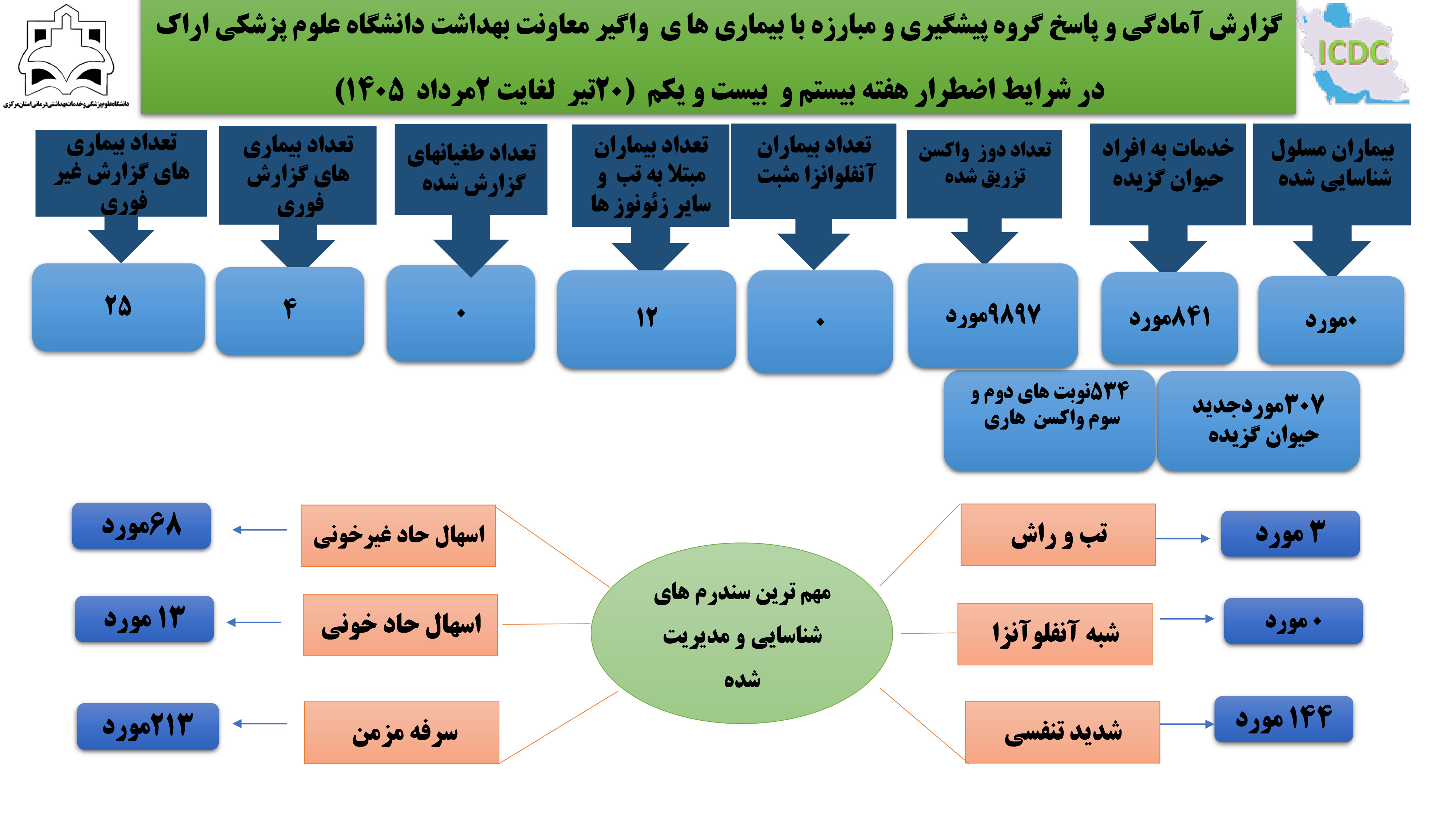 تشدید نظارت‌های بهداشتی بر بیماری‌های واگیر در استان مرکزی/ آمادگی کامل برای پایش سلامت زائرین اربعین