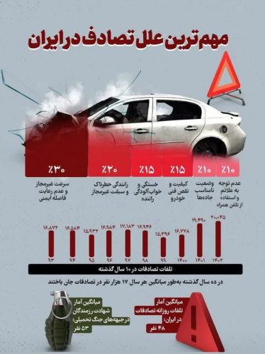 مهم ترین علل تصادف در ایران