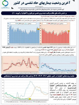 آخرین وضعیت بیماری های تنفسی حاد تا تاریخ ۱۹ مهرماه ۱۴۰۴