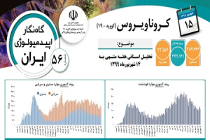 از سوی کمیته اپیدمیولوژی وزارت بهداشت صورت گرفت؛ انتشار گزارش گاه نگار اپیدمیولوژی بیماری کرونا