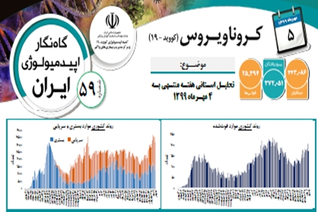 از سوی کمیته اپیدمیولوژی وزارت بهداشت صورت گرفت: انتشار گزارشگاه نگار اپیدمیولوژی بیماری کرونا