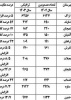 کاهش ۰.۲ درصدی تعداد مصدومان ترافیکی استان مرکزی طی سال ۱۴۰۳