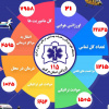 ثبت ۲۲ هزار و ۸۳۵ تماس با اورژانس ۱۱۵ استان مرکزی در مهرماه