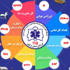 ثبت ۲۲ هزار و ۴۰۰ تماس با اورژانس ۱۱۵ استان مرکزی در دیماه ۱۴۰۴