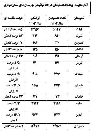 کاهش ۰.۲ درصدی تعداد مصدومان ترافیکی استان مرکزی طی سال ۱۴۰۳