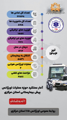 افزایش قابل توجه مزاحمتهای تلفنی برای اورژانس استان مرکزی، در تیرماه؛ ۲۵۸۱ مورد مزاحمت برای شماره ۱۱۵ ثبت شد