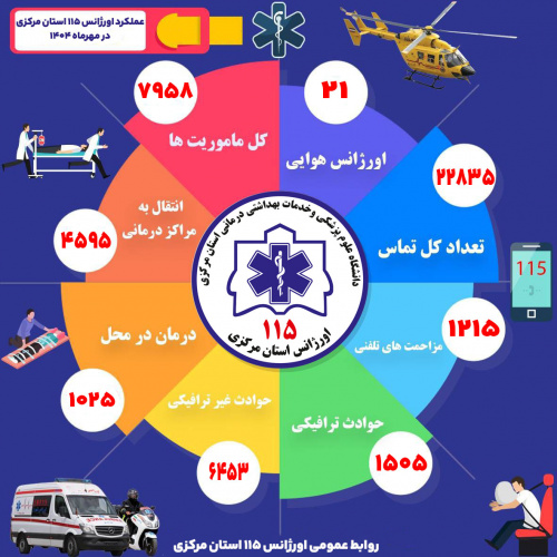 ثبت ۲۲ هزار و ۸۳۵ تماس با اورژانس ۱۱۵ استان مرکزی در مهرماه