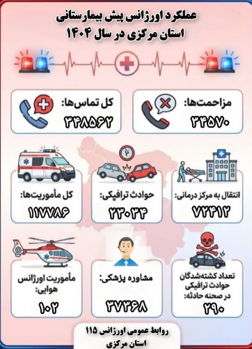 اورژانس ۱۱۵ استان مرکزی؛ نجات جان هزاران هموطن در سال ۱۴۰۴