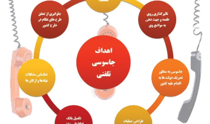 اهداف جاسوسی تلفنی