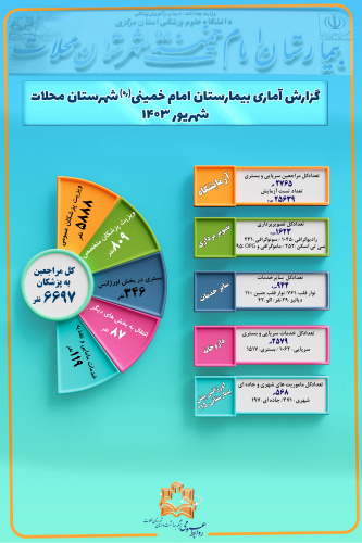 گزارش عملکرد شهریور ماه ۱۴۰۳ بیمارستان امام خمینی(ره) شهرستان محلات