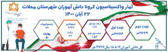 آمار واکسیناسیون دانش آموزان ۲۲ آبان۱۴۰۰