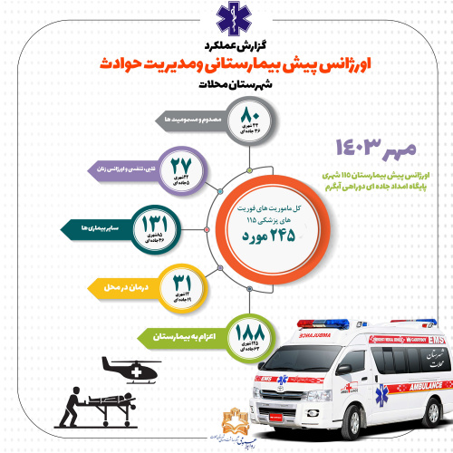 گزارش عملکرد مهر ماه ۱۴۰۳ اورژانس پیش بیمارستانی و مدیریت حوادث(۱۱۵) شهرستان محلات