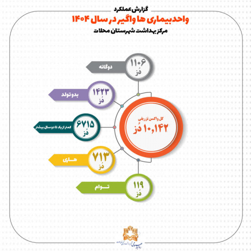 گزارش عملکرد واحد بیماری ها واگیر در سال ۱۴۰۴ مرکز بهداشت محلات