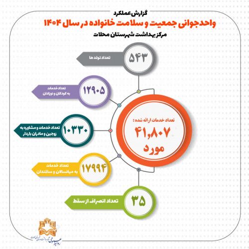 گزارش عملکرد واحد جوانی جمعیت و سلامت خانواده  مرکز بهداشت محلات در سال ۱۴۰۴