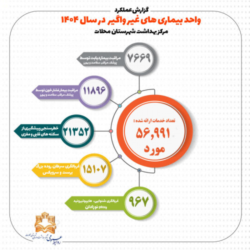 گزارش عملکرد واحد بیماری های غیر واگیر مرکز بهداشت محلات در سال ۱۴۰۴