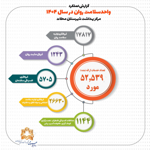 گزارش عملکرد واحد سلامت روان مرکز بهداشت محلات در سال ۱۴۰۴