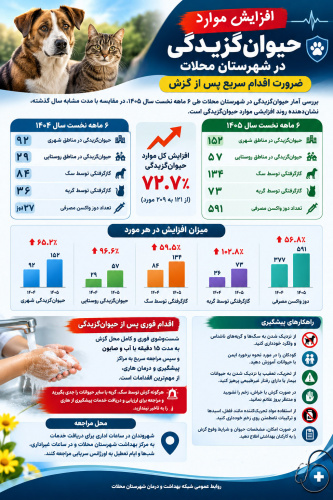 افزایش ۷۲.۷ درصدی موارد حیوان‌گزیدگی در محلات؛ تأکید  متولی سلامت بر اقدام فوری پس از گزش
