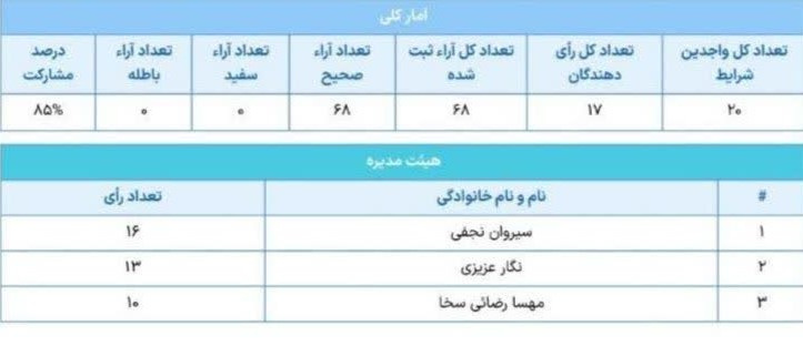 انتخابات هیئت مدیره و بازرسی انجمن علمی شنوایی‌شناسی