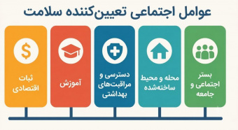 مرکز تحقیقات عوامل اجتماعی موثر بر سلامت