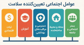 مرکز تحقیقات عوامل اجتماعی موثر بر سلامت