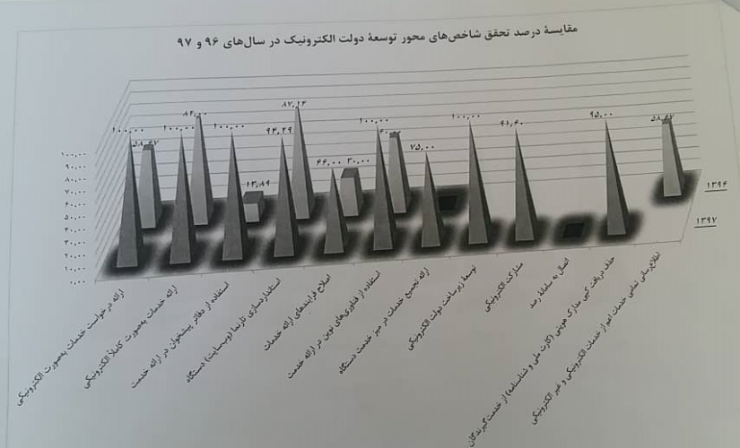 کسب بالاترین امتیاز شاخص های عمومی ارزیابی عملکرد درسال ۹۷ در دانشگاه علوم پزشکی توسط مدیریت آمار و فناوری