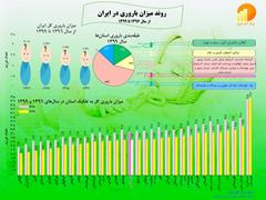 اطلاع نگاشت روند میزان باروری در ایران از سال ۱۳۹۶ تا ۱۳۹۹
