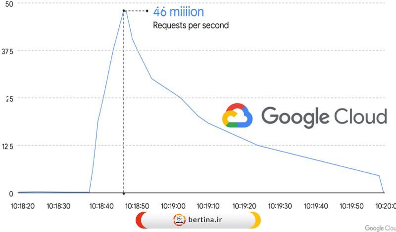 قدرتمندترین حمله DDoS تاریخ توسط گوگل مسدود شد