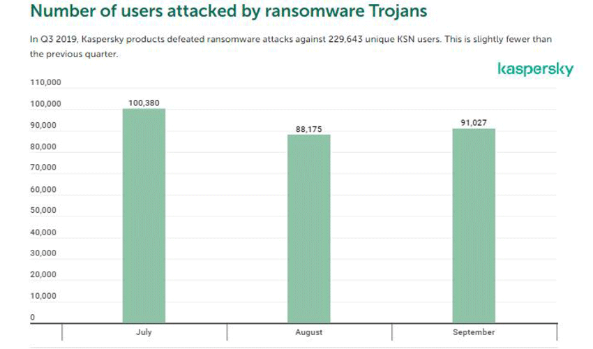 Number of users attacked by ransomware Trojans
