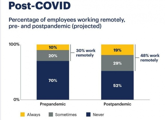 Comparison of telework before and after the corona