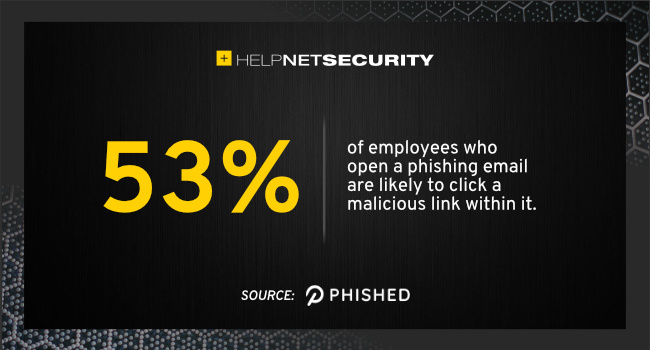 How likely are employees to fall prey to a phishing attack?