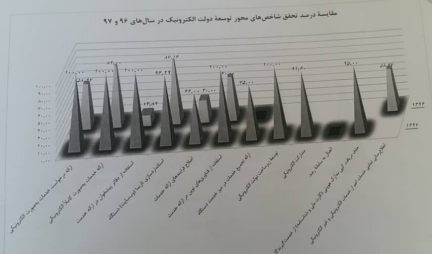 Earn highest score of General Indicator of Performance Evaluation at Arak University of Medical Sciences by Statistics and Technology Management in 2019