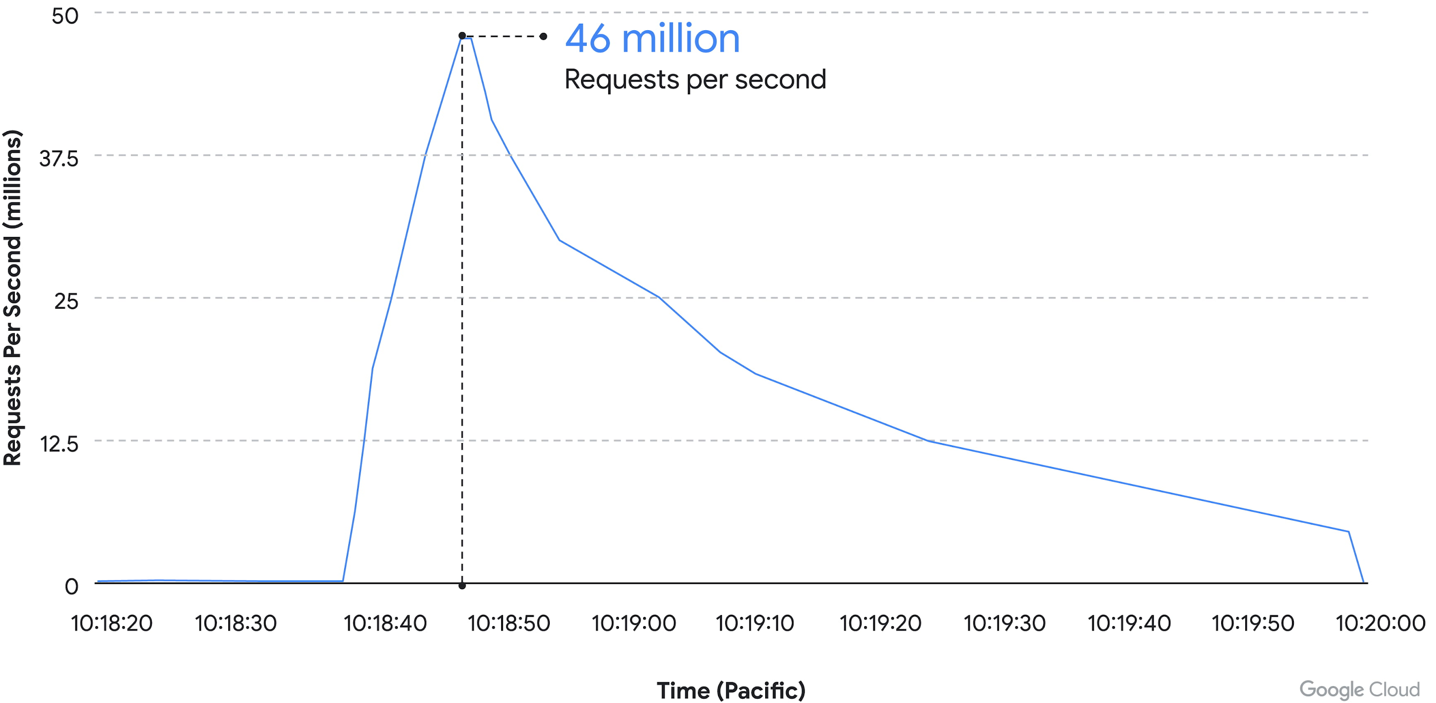 Google Cloud claims it blocked the largest DDoS attack ever attempted