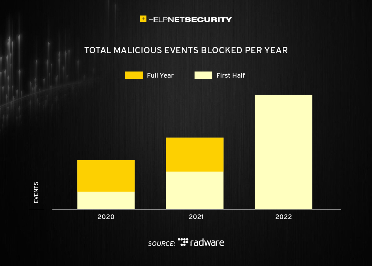 DDoS attacks jump 203%, patriotic hacktivism surges