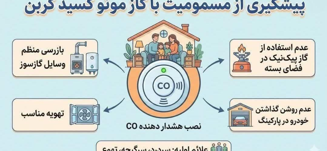 با سرد شدن هوا، خطر مسمومیت با گاز مونوکسید کربن افزایش می‌یابد