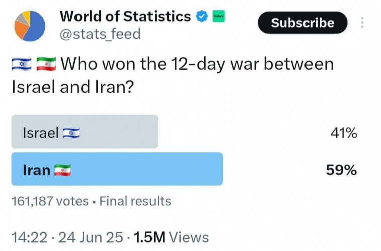 اکثریت مردم جهان ایران را پیروز جنگ ۱۲ روزه میدانند