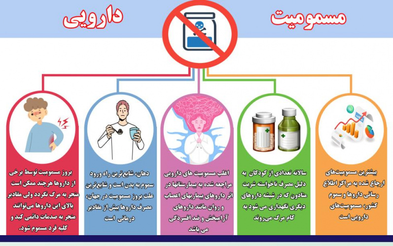 " پیشگیری از بروز مسمومیت ناشی از  داروها "