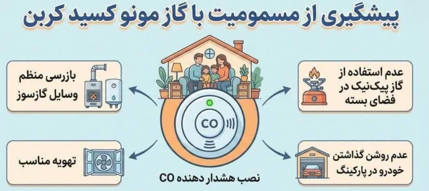 با سرد شدن هوا، خطر مسمومیت با گاز مونوکسید کربن افزایش می‌یابد