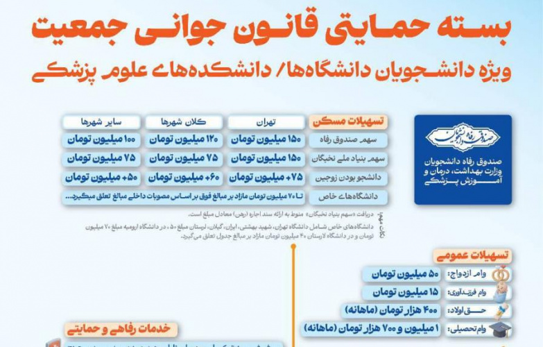 بسته حمایتی قانون جوانی جمعیت  ویژه دانشجویان دانشگاه ها،دانشکده های علوم پزشکی