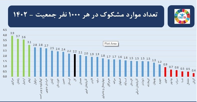 کسب رتبه اول معاونت بهداشت دانشگاه علوم پزشکی اراک در بیماریابی سل