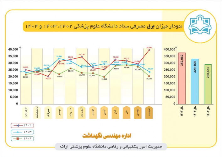 رئیس دانشگاه علوم پزشکی اراک خبر داد؛ کاهش چشمگیر مصرف انرژی در ستاد دانشگاه با اجرای برنامه‌های بهینه‌سازی